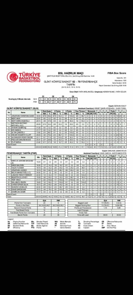 Glint Körfez Basket 82-70 Fenerbahçe