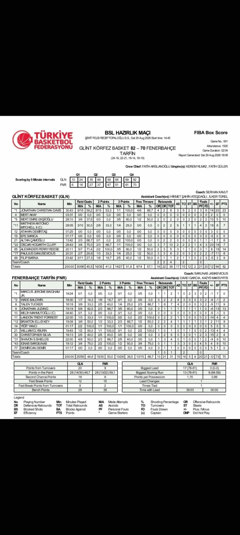 Glint Körfez Basket 82-70 Fenerbahçe