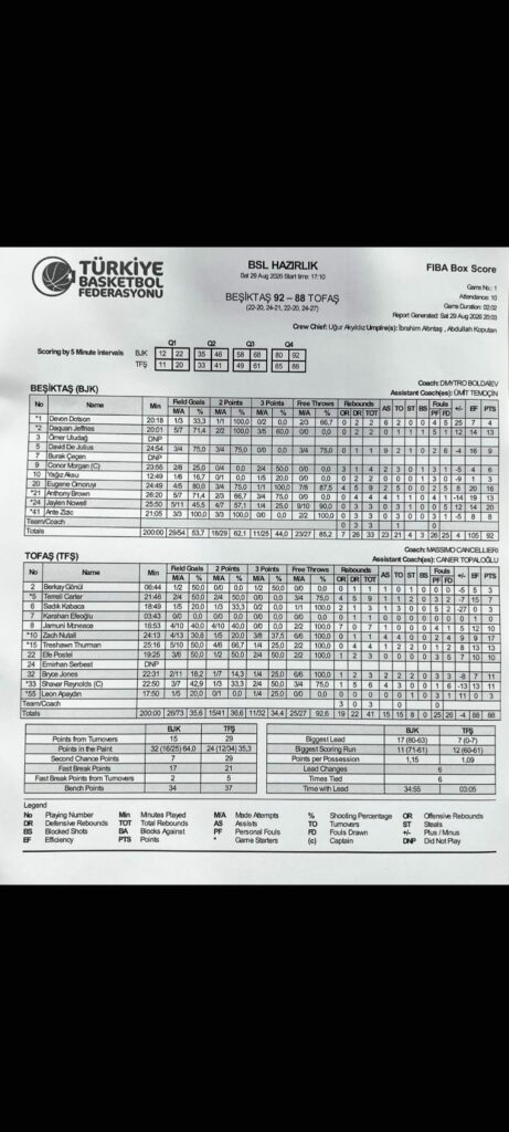 Beşiktaş 92-88 Tofaş
