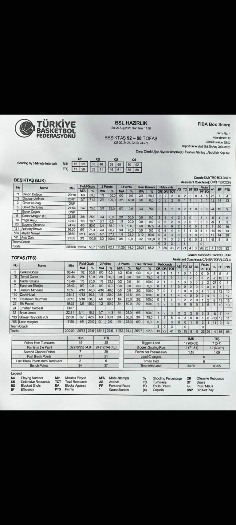 Beşiktaş 92-88 Tofaş