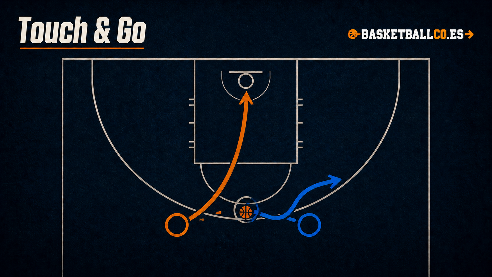 «Touch & Go»: cómo castigar los cambios defensivos en el Pick & Roll