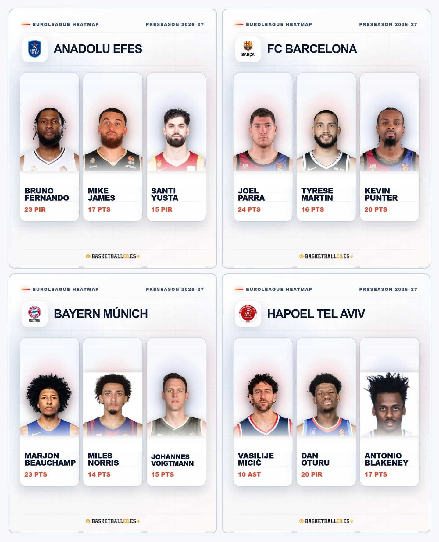 EuroLeague Heatmap: Anadolu Efes, FC Barcelona, Bayern Múnich y Hapoel Tel Aviv