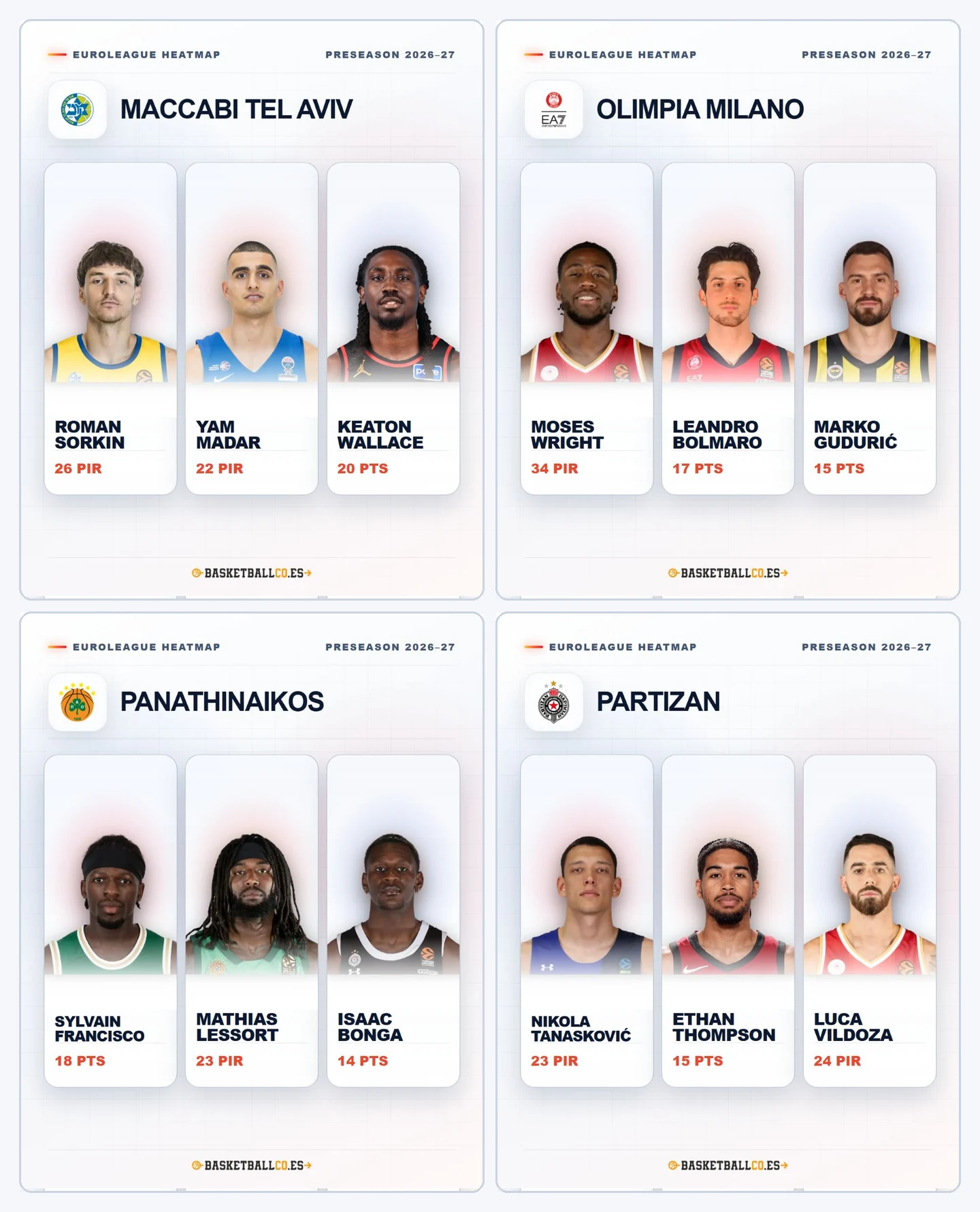 EuroLeague Heatmap: Maccabi Tel Aviv, Olimpia Milano, Panathinaikos y Partizan