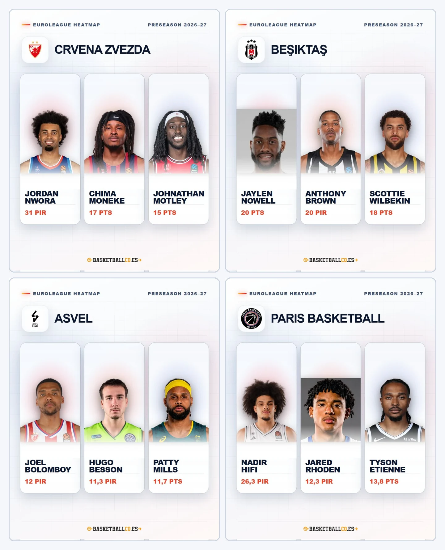 EuroLeague Heatmap: Crvena Zvezda, Beşiktaş, ASVEL y Paris Basketball