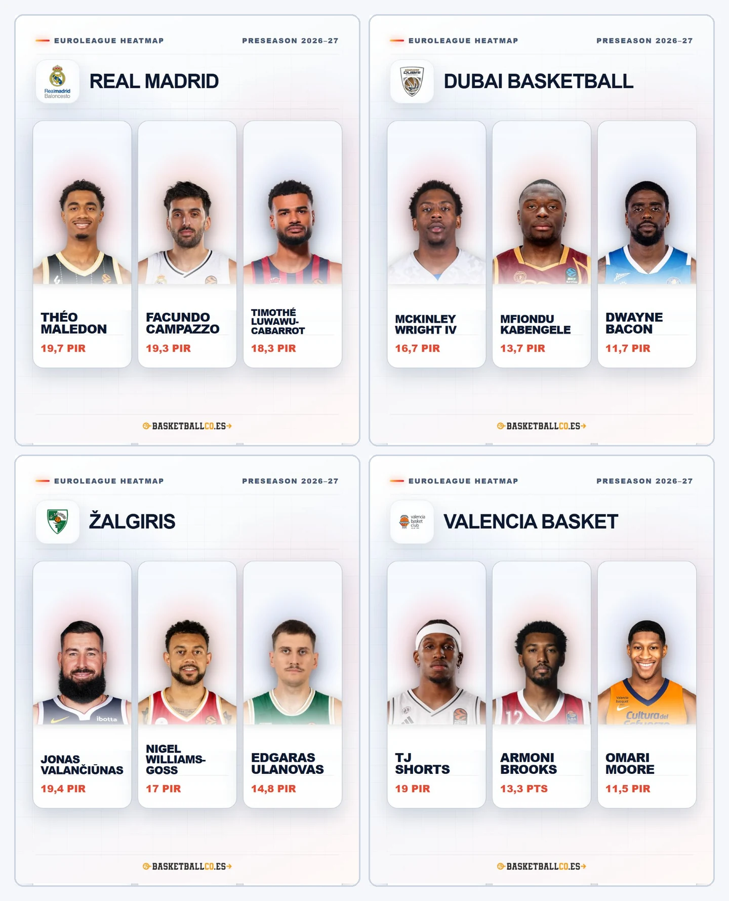 EuroLeague Heatmap: Real Madrid, Dubai Basketball, Žalgiris Kaunas y Valencia Basket