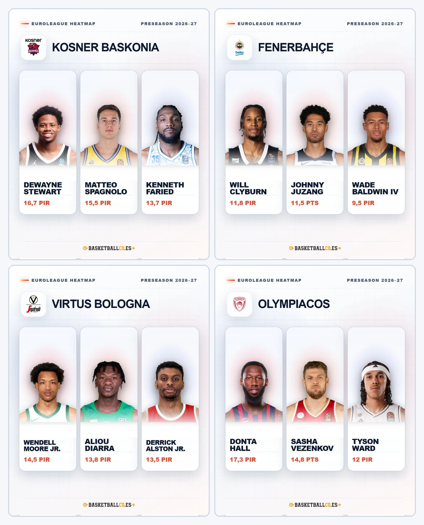 EuroLeague Heatmap: Kosner Baskonia, Fenerbahçe, Virtus Bologna y Olympiacos