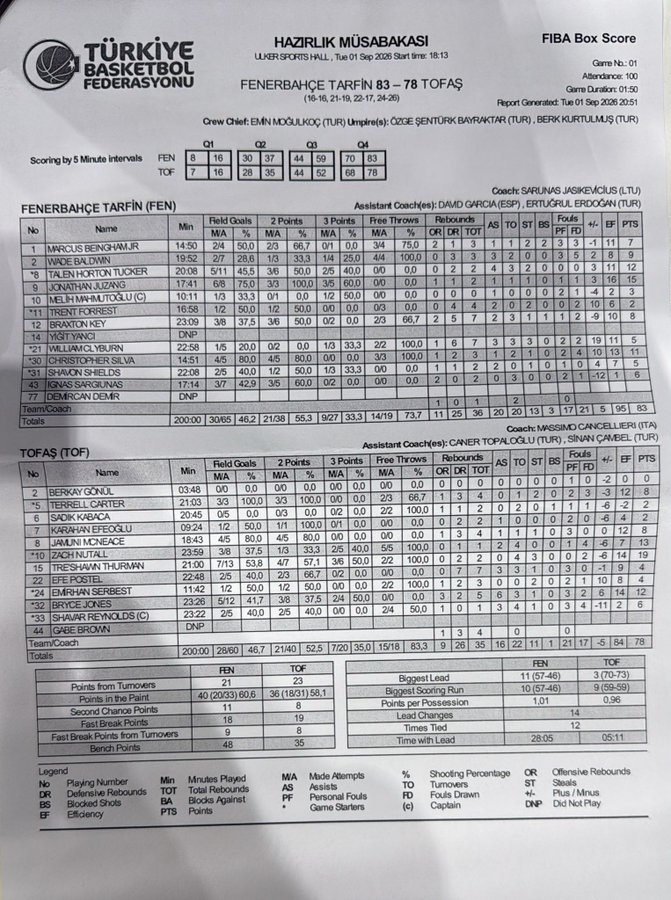 FENERBAHÇE 83-78 TOFAŞ